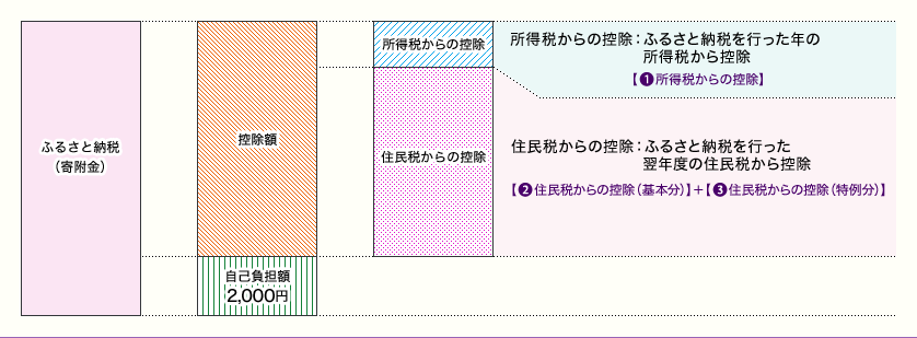 お得にふるさと納税😊