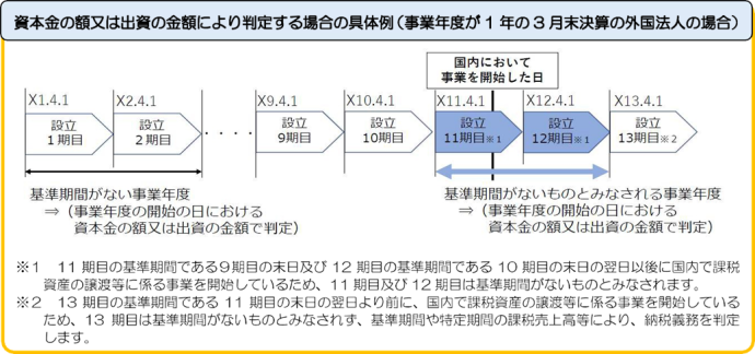 国外事業者等が関係する消費税法の改正